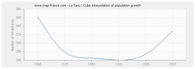 Le Tanu : Cubic interpolation of population growth